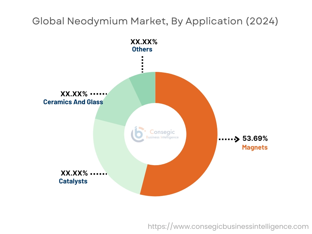 Neodymium Market By Application