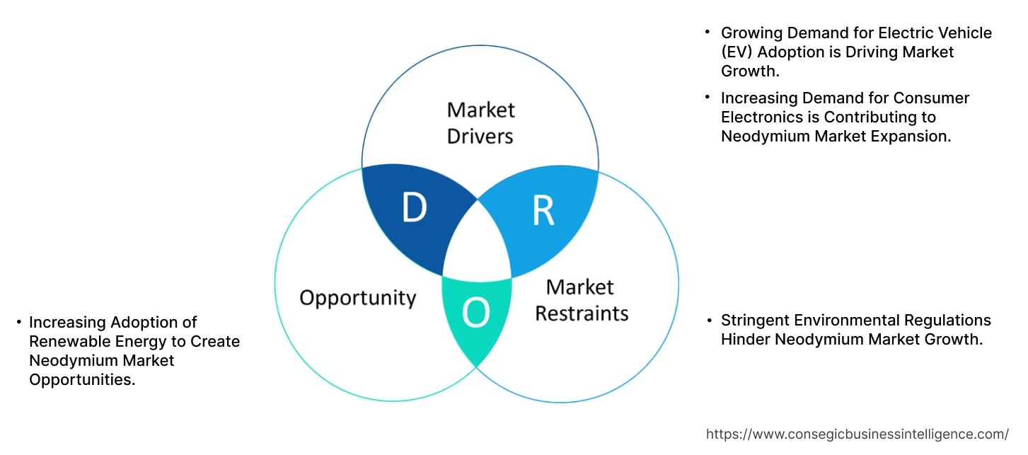 Neodymium Market Dynamics