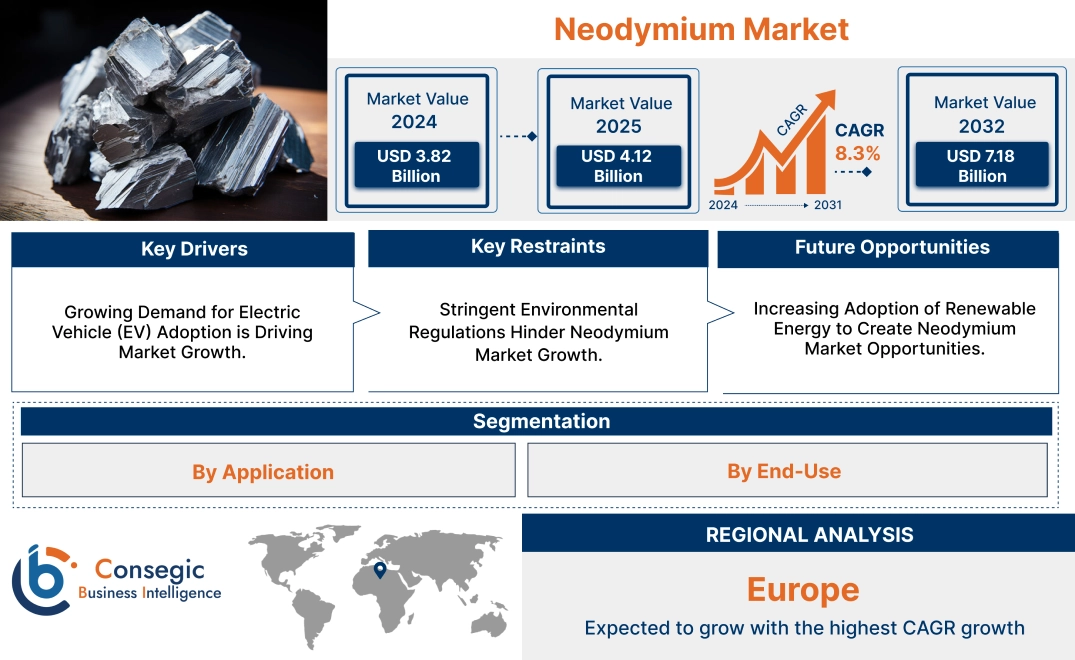 Neodymium Market