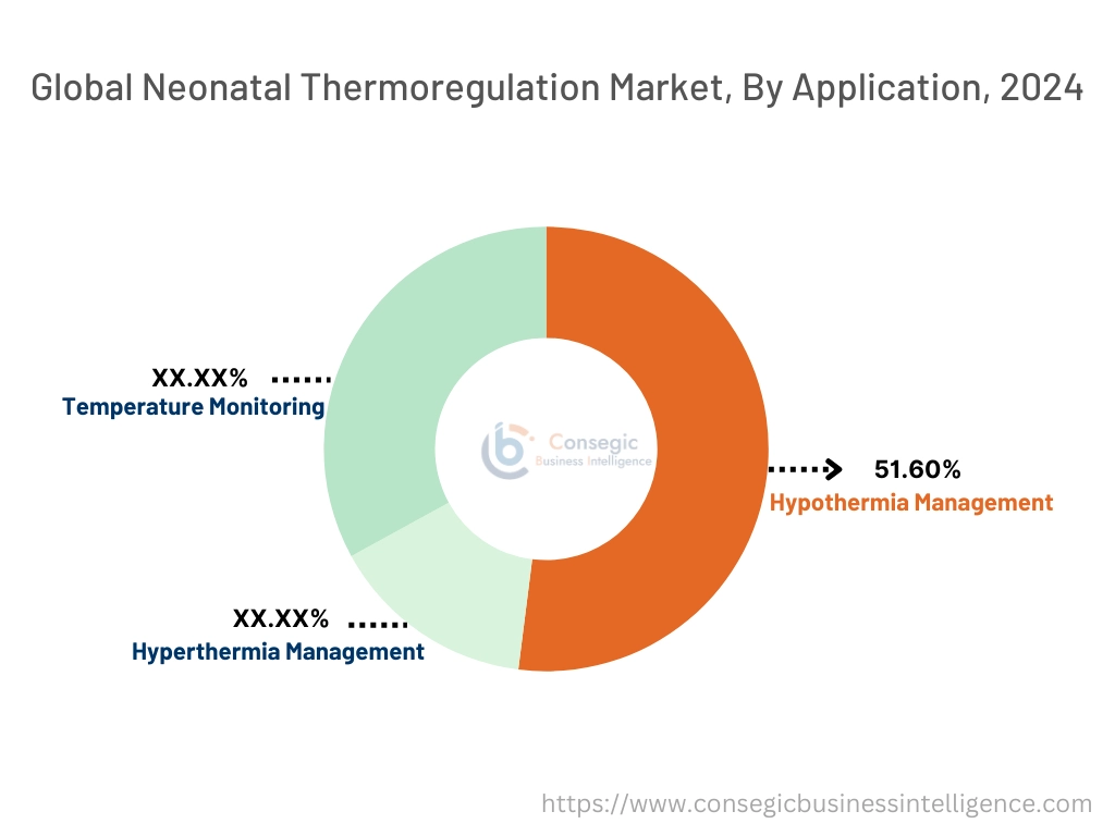 Neonatal Thermoregulation Market By Application