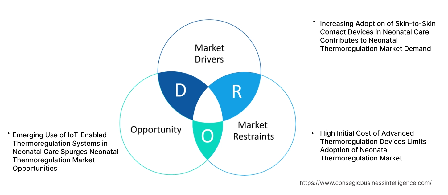 Neonatal Thermoregulation Market Dynamics