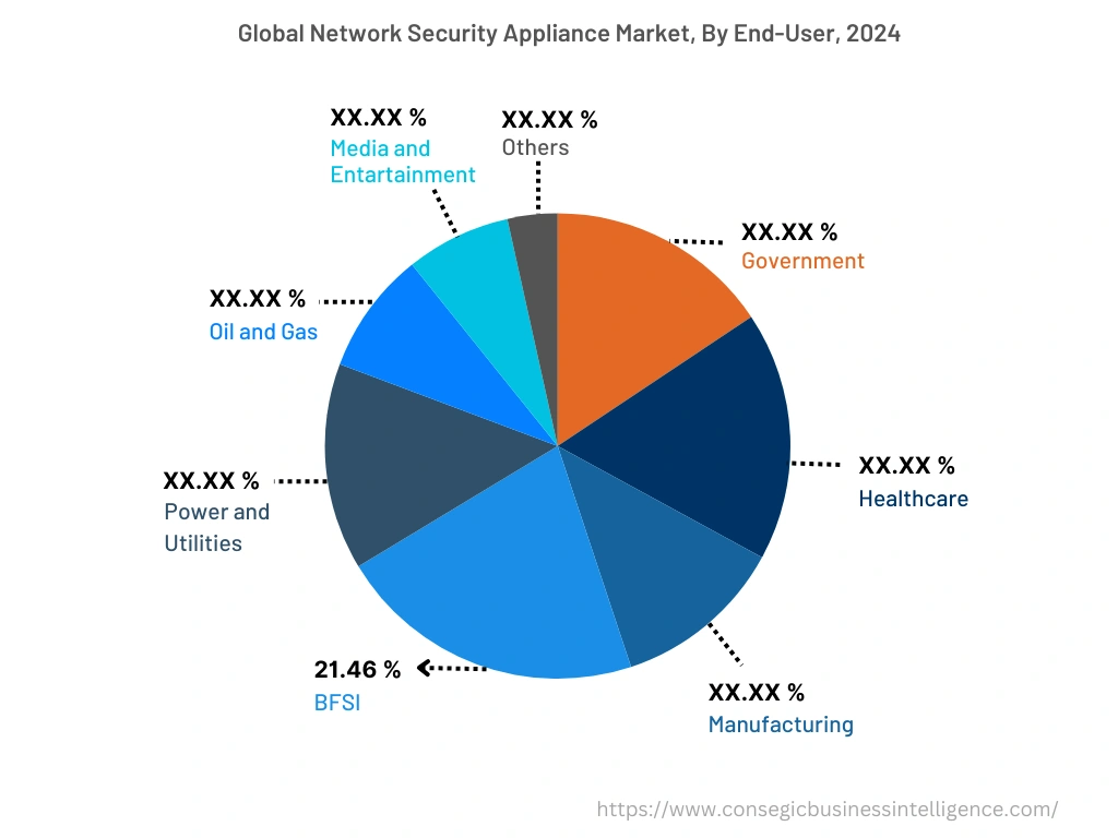 Global Network Security Appliance Market , By End-User, 2024