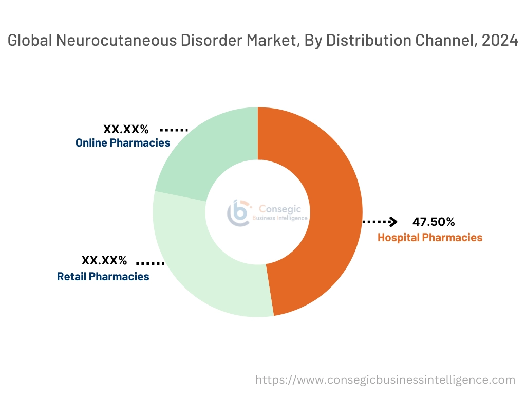 Neurocutaneous Disorder Market By Distribution Channel