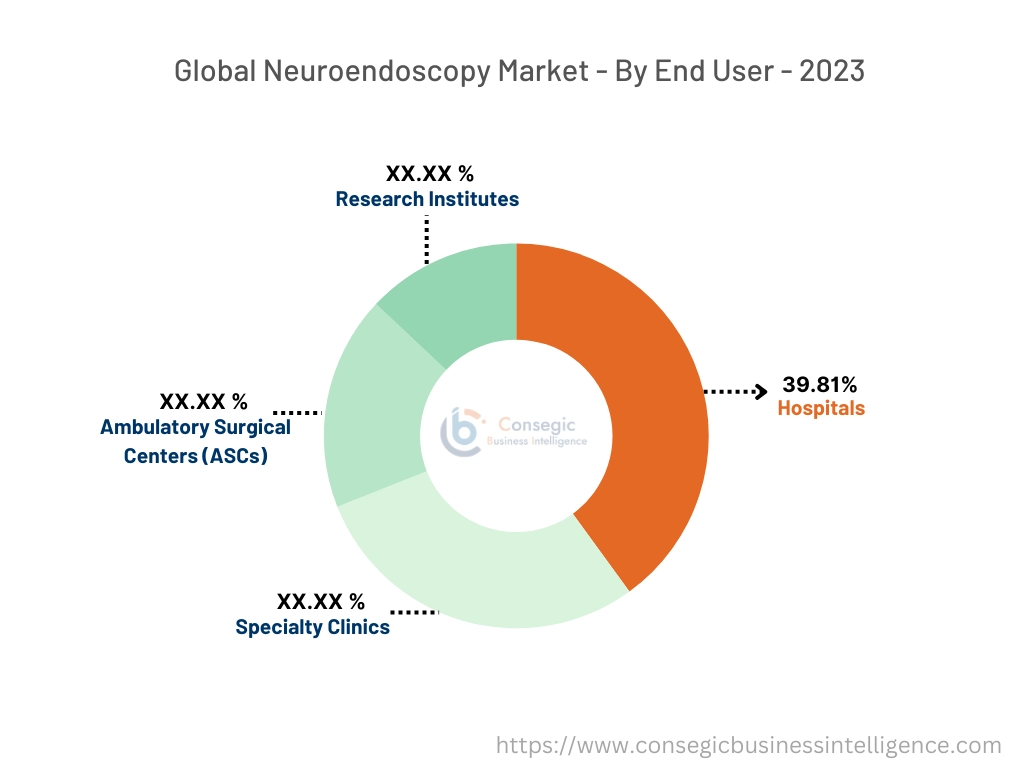 Neuroendoscopy Market By End-User