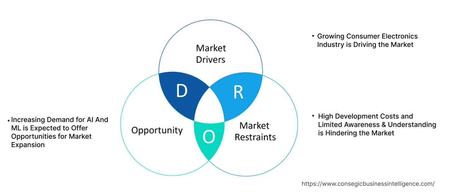 Neuromorphic Computing Market Dynamics