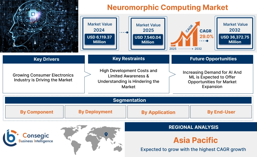 Neuromorphic Computing Market