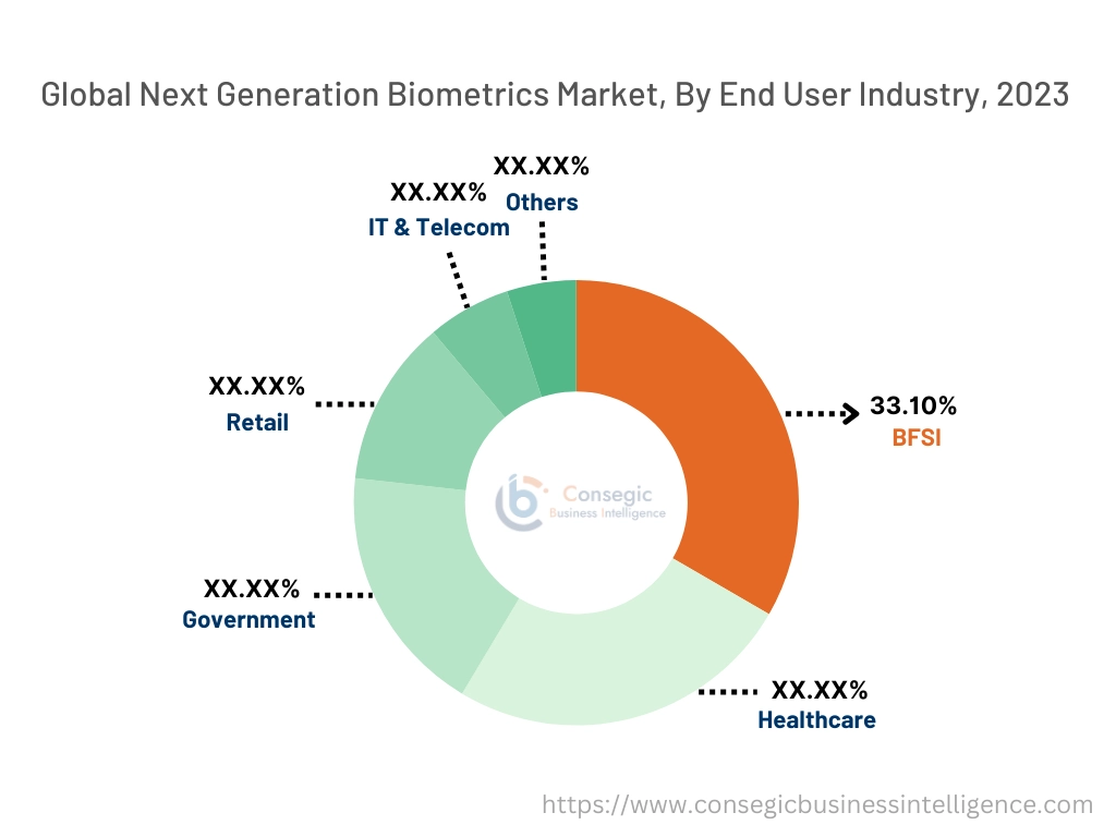 Next Generation Biometrics Market By End-User