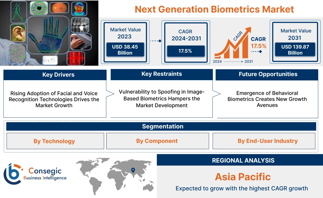 Next Generation Biometrics Market