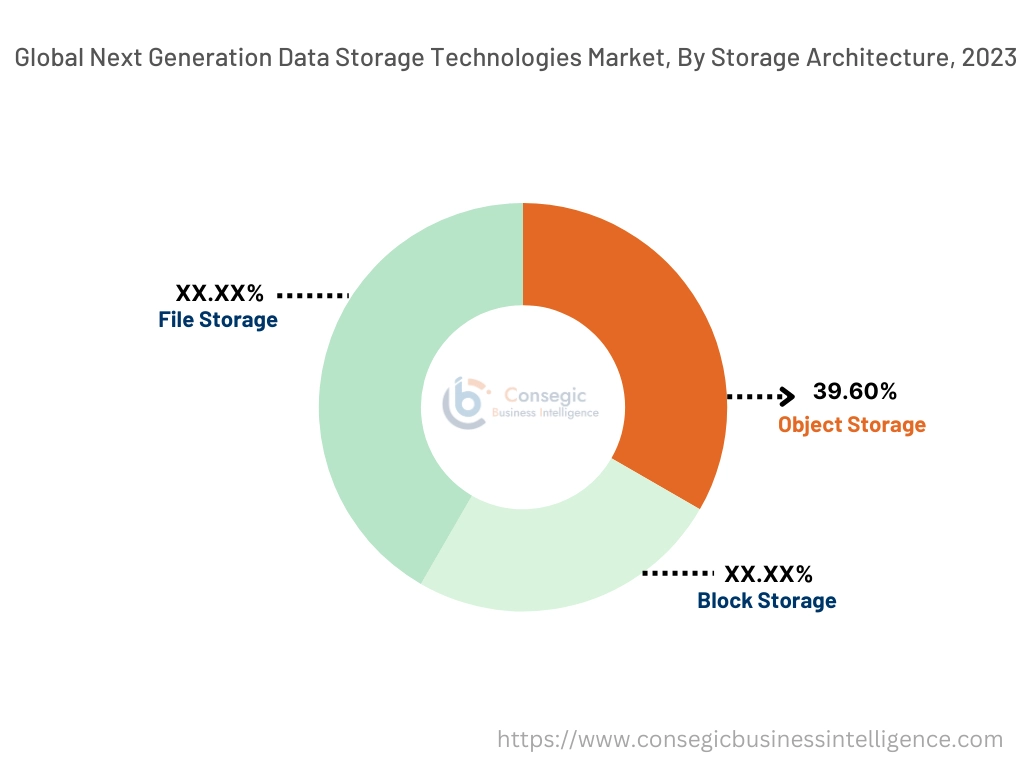 Next Generation Data Storage Technologies Market By Component