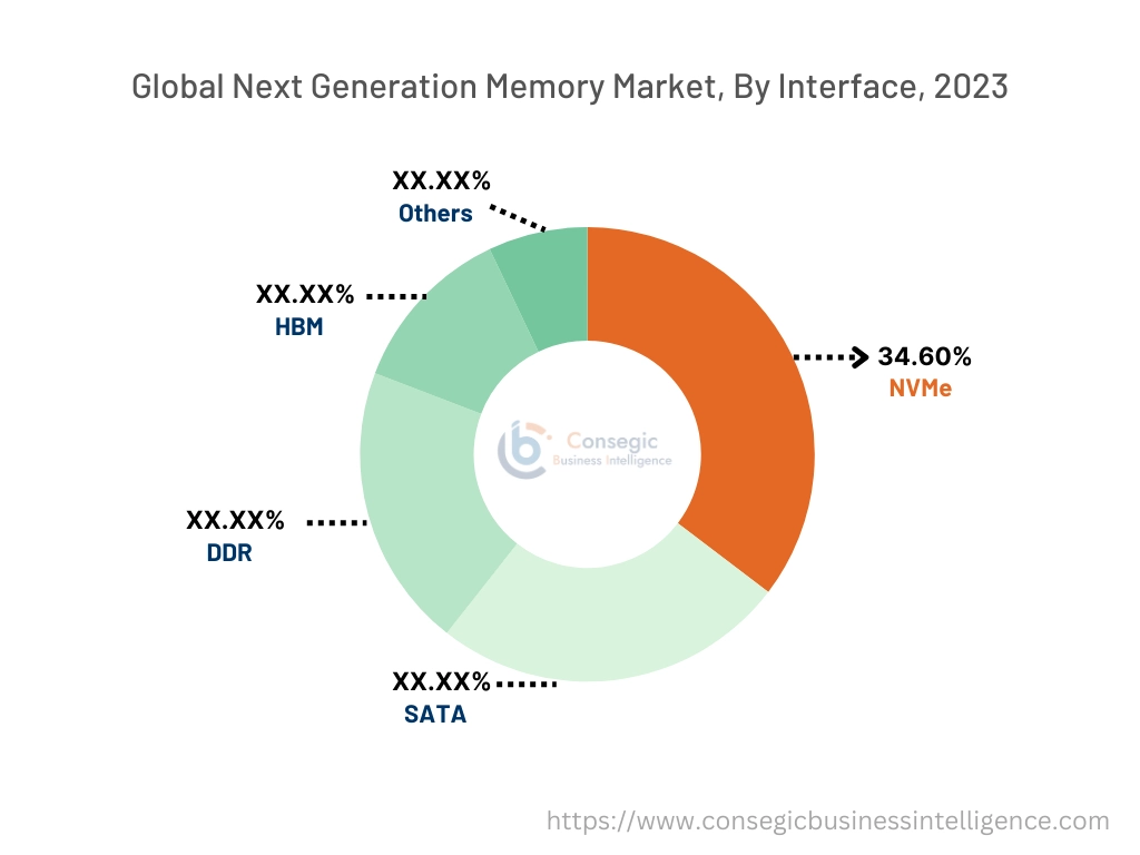 Next Generation Memory Market By Interface