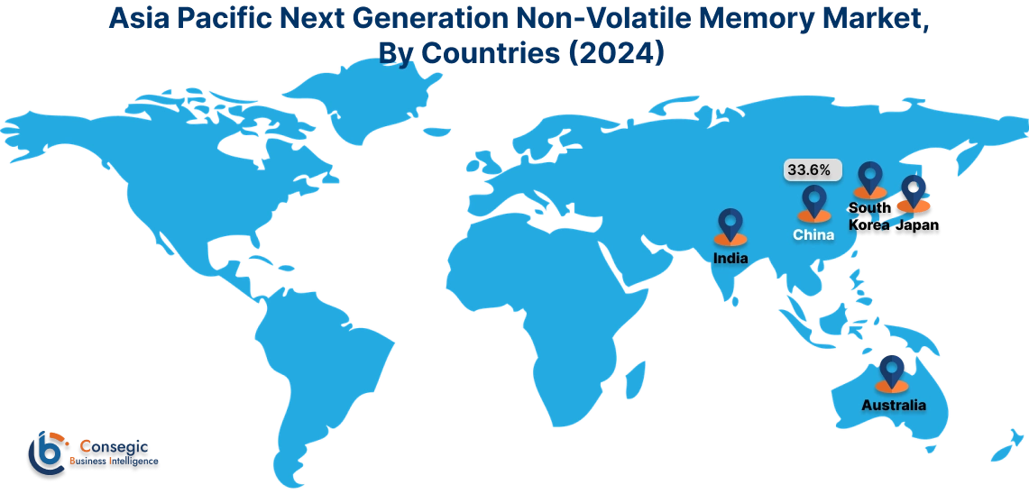 Next Generation Non-Volatile Memory Market By Country