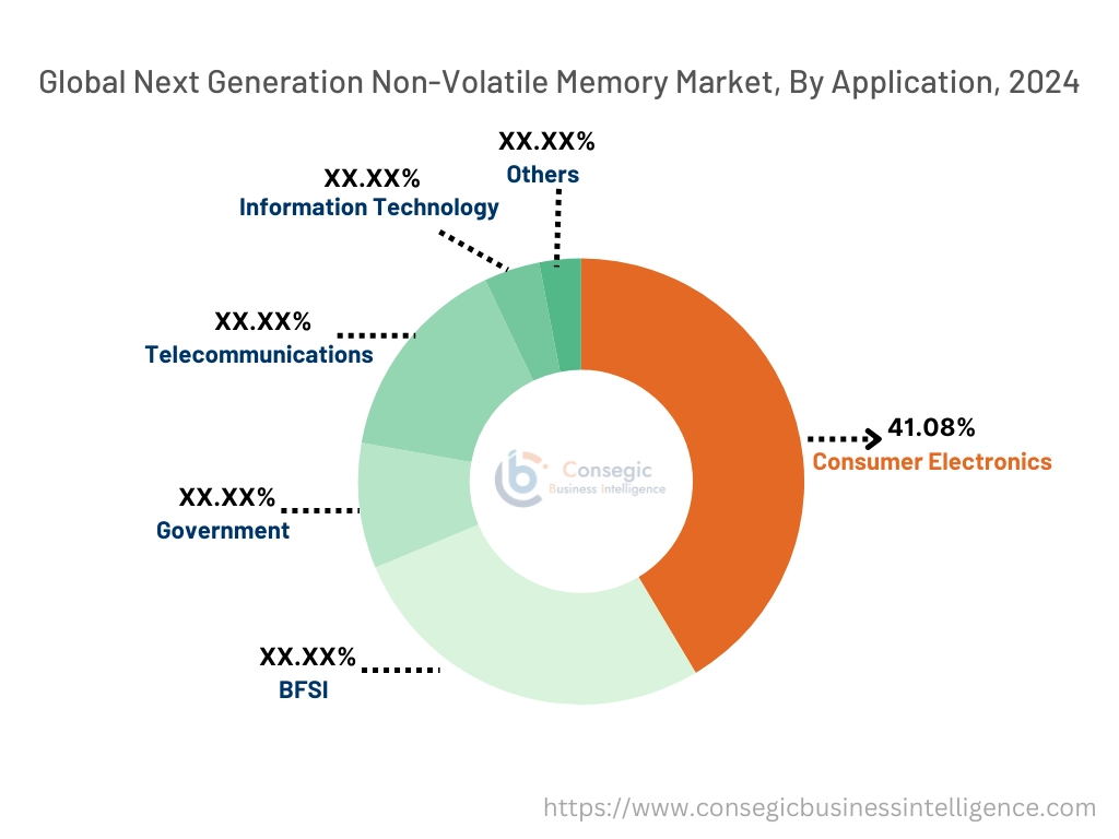 Next Generation Non-Volatile Memory Market By Application