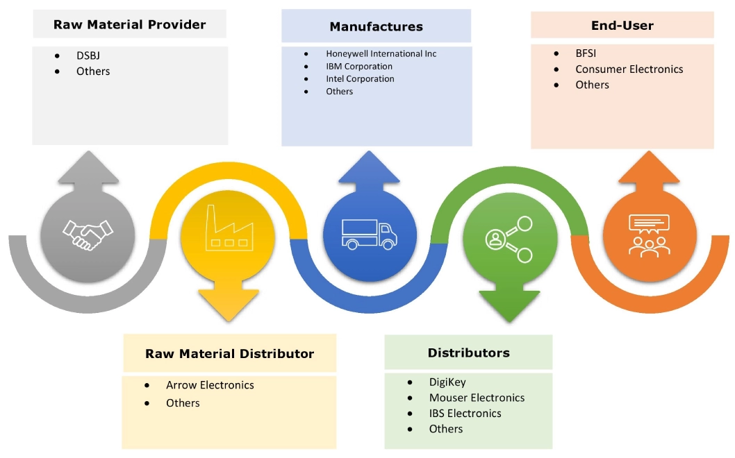 Next Generation Non-Volatile Memory Market Ecosystem