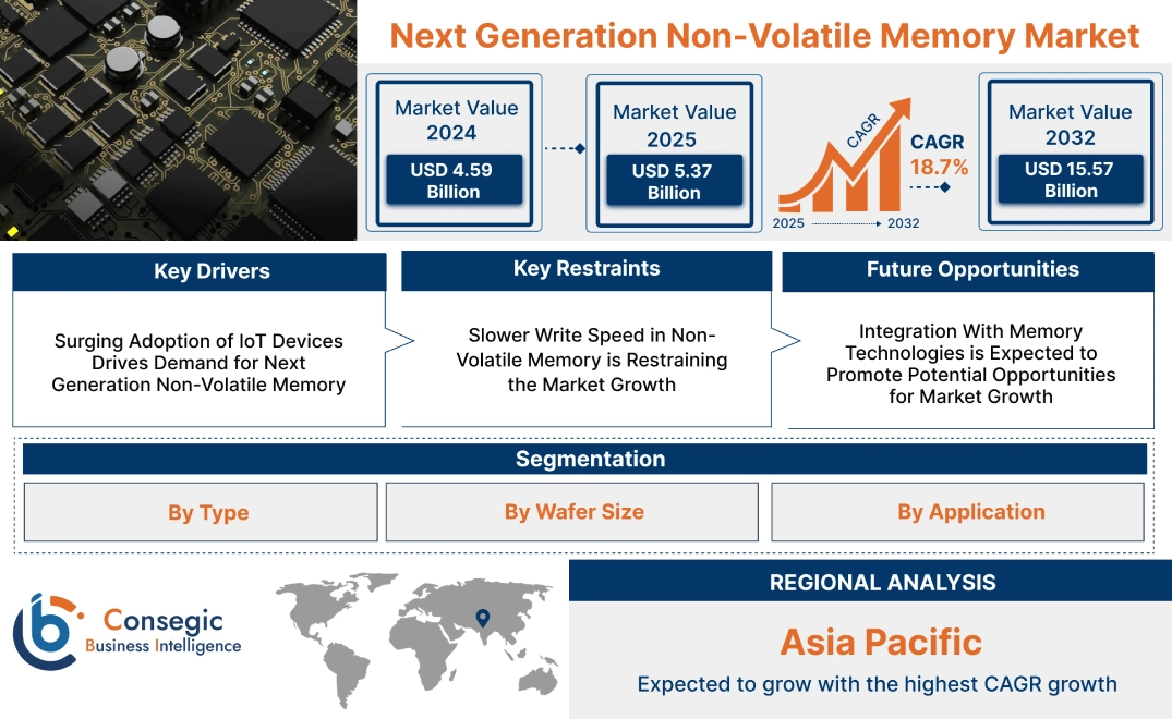 Next Generation Non-Volatile Memory Market