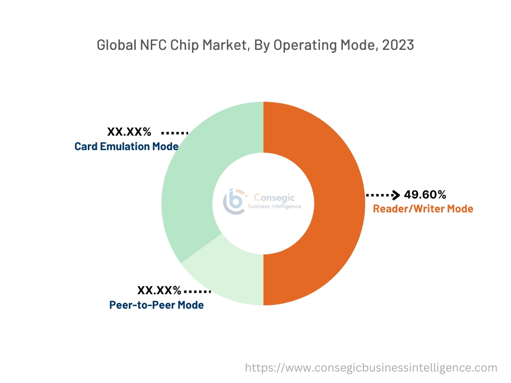 NFC Chip Market By Operating Mode