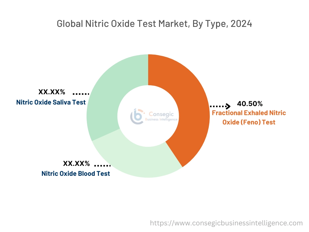 Nitric Oxide Test Market By Product Type