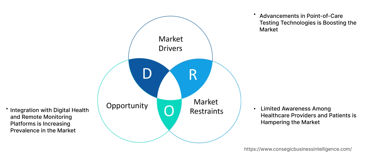 Nitric Oxide Test Market Dynamics