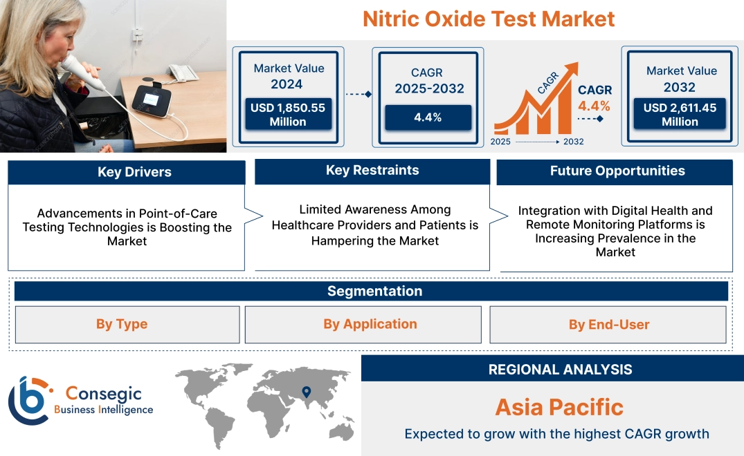 Nitric Oxide Test Market 