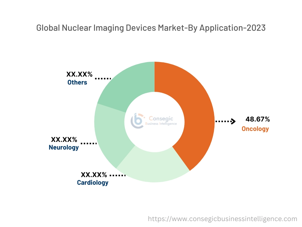 Nuclear Imaging Devices Market By Application