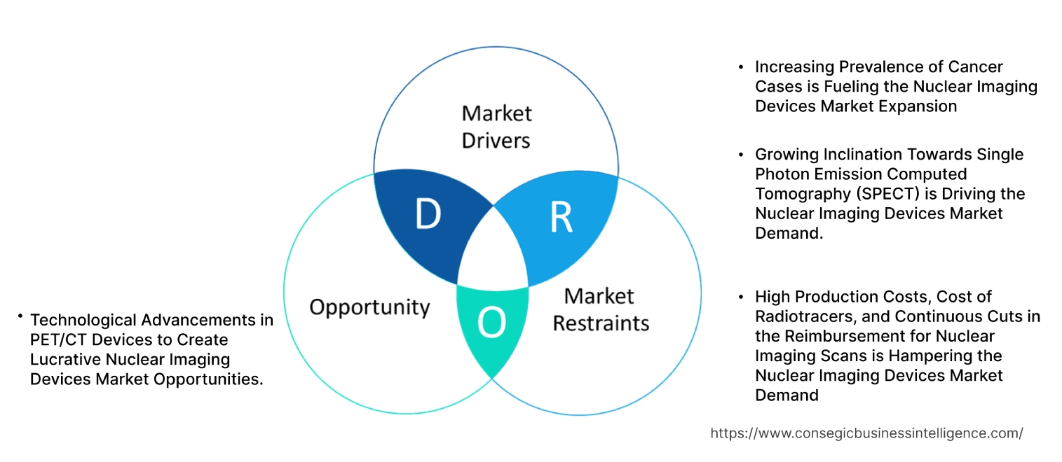 Nuclear Imaging Devices Market Dynamics