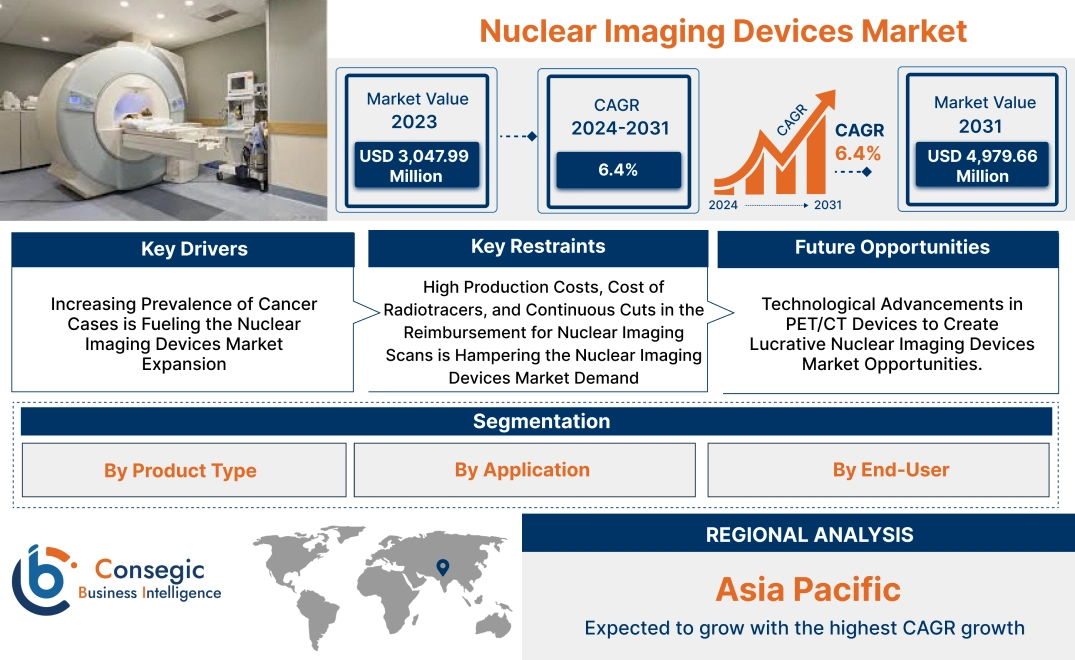 Nuclear Imaging Devices Market