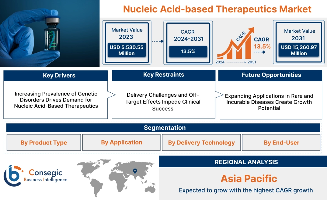 Nucleic Acid-based Therapeutics Market