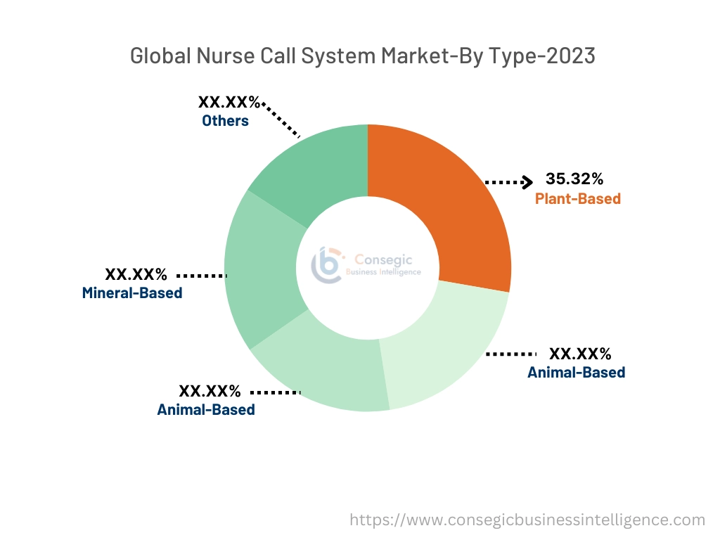 Nurse Call System Market By Type