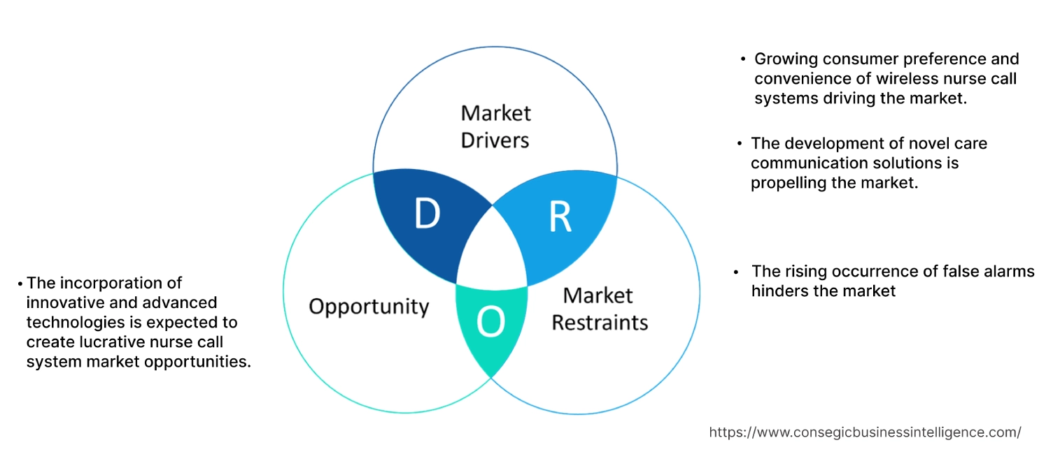 Nurse Call System Market Dynamics