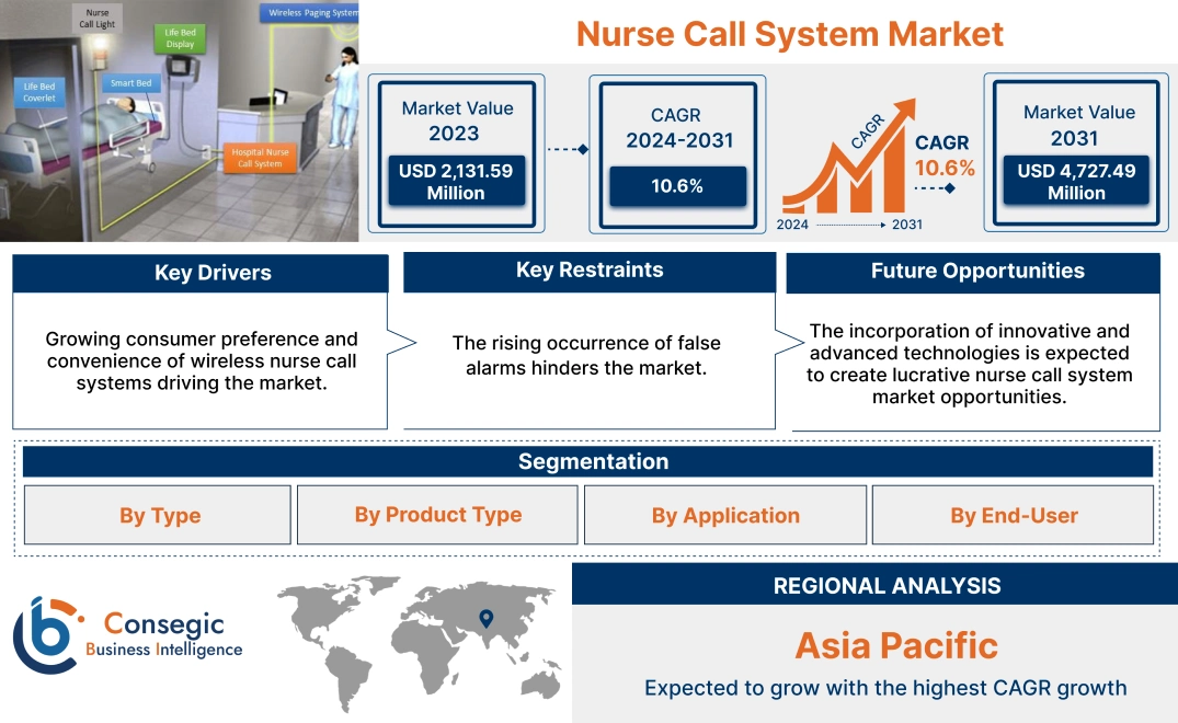 Nurse Call System Market