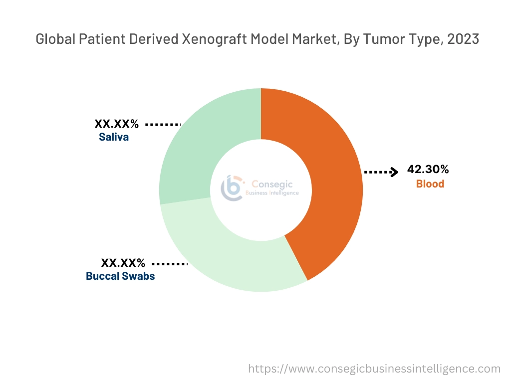 Nutrigenomics Market By Technique