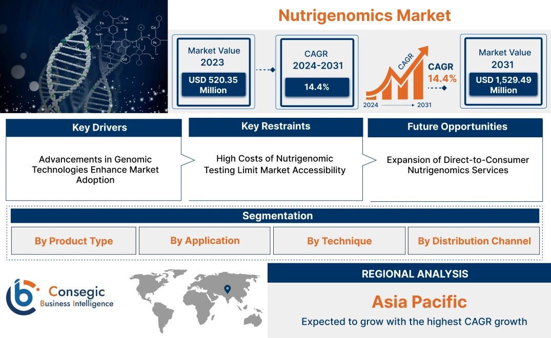 Nutrigenomics Market