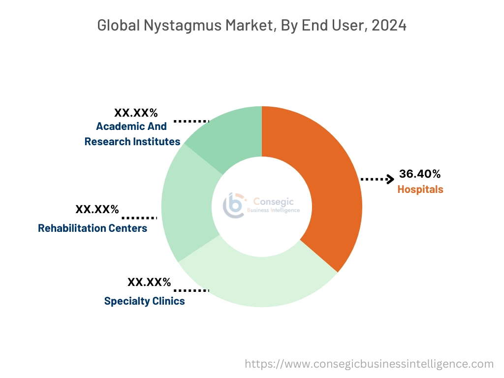 Nystagmus Market By End-User