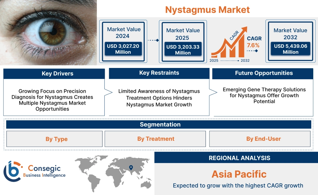 Nystagmus Market