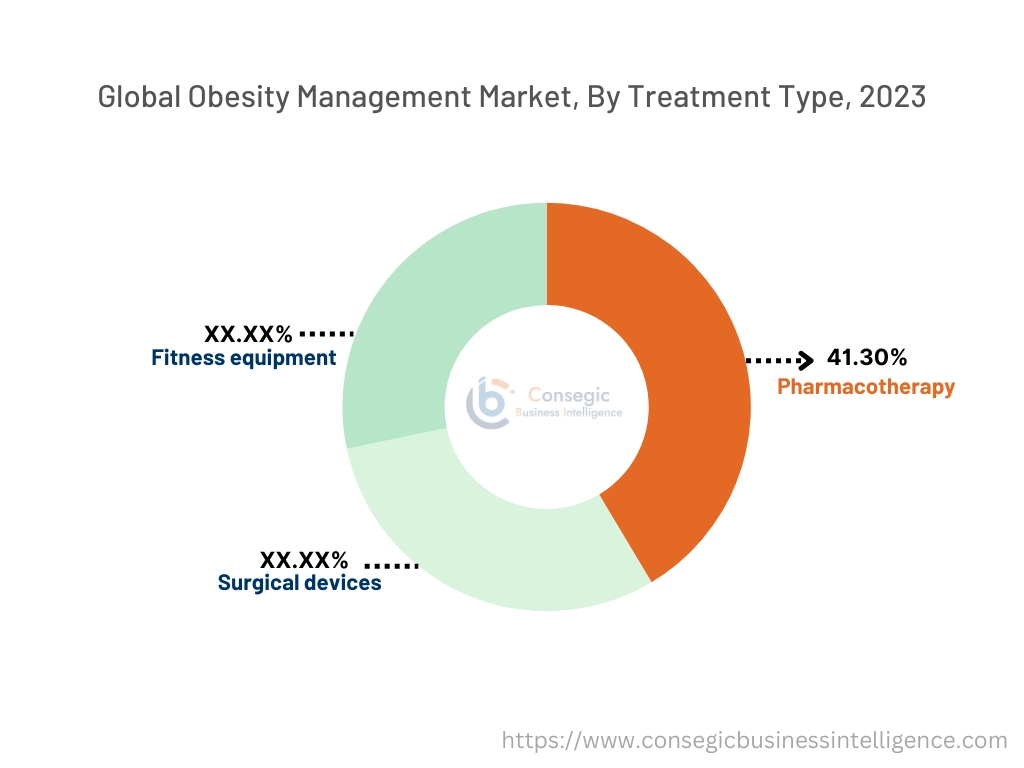 Obesity Management Market By Type