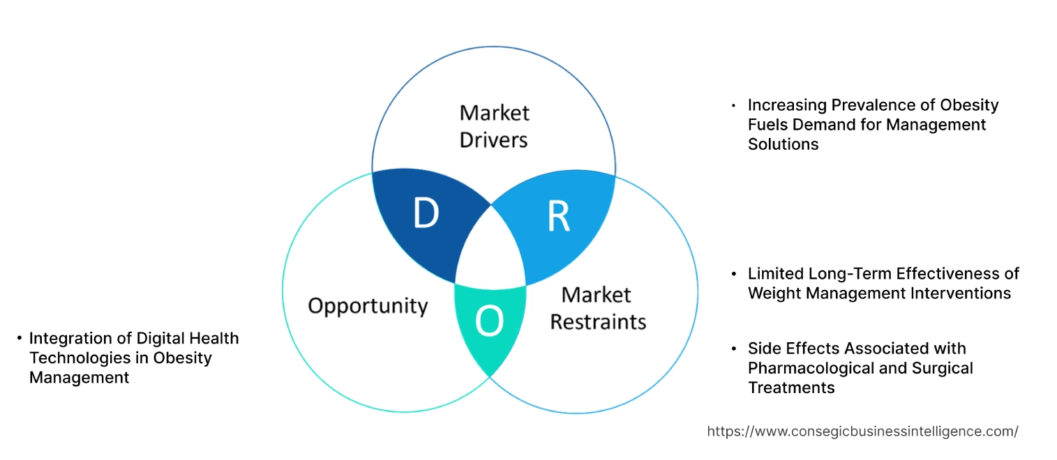 Obesity Management MarketDynamics