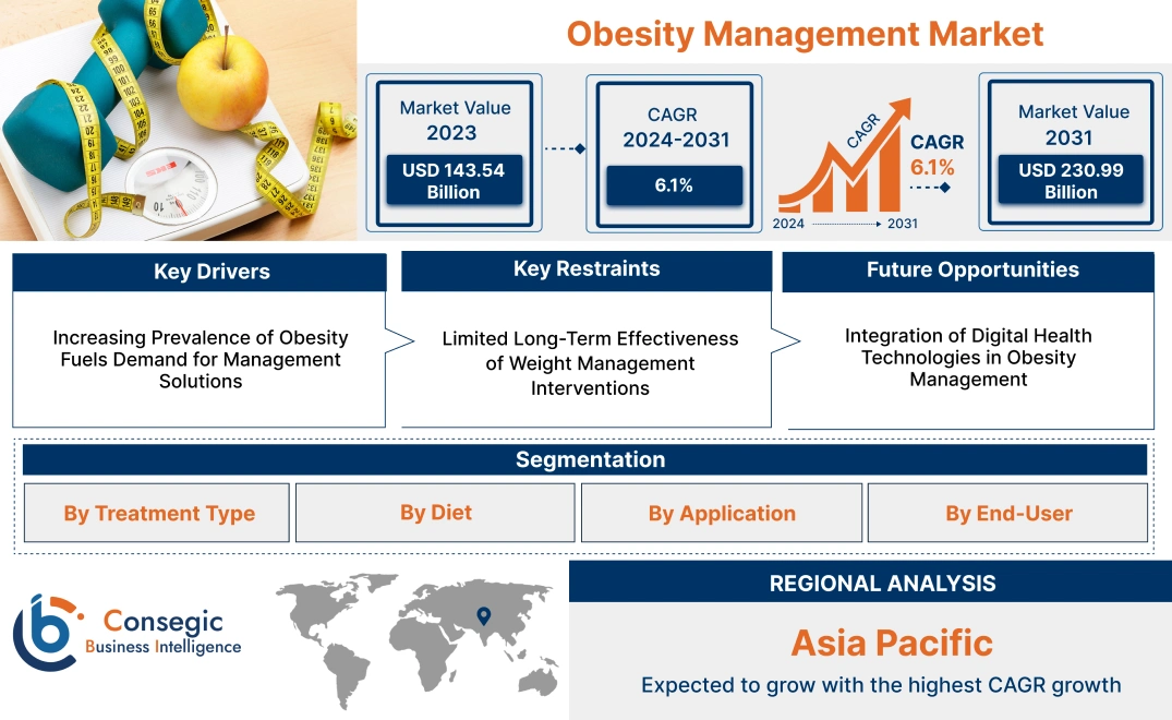 Obesity Management Market