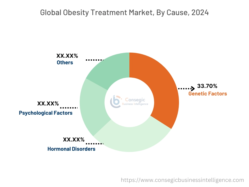 Obesity Treatment Market By Cause