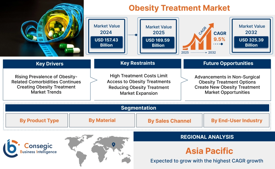 Obesity Treatment Market