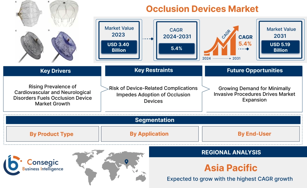 Occlusion Devices Market