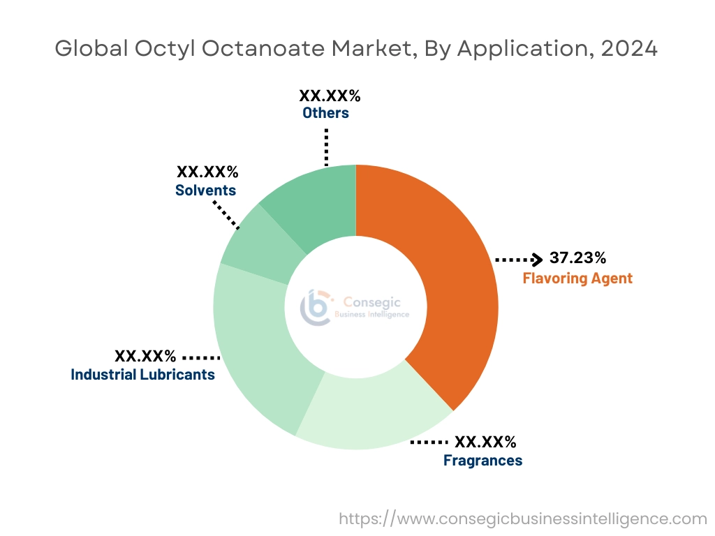 Octyl Octanoate Market By Application