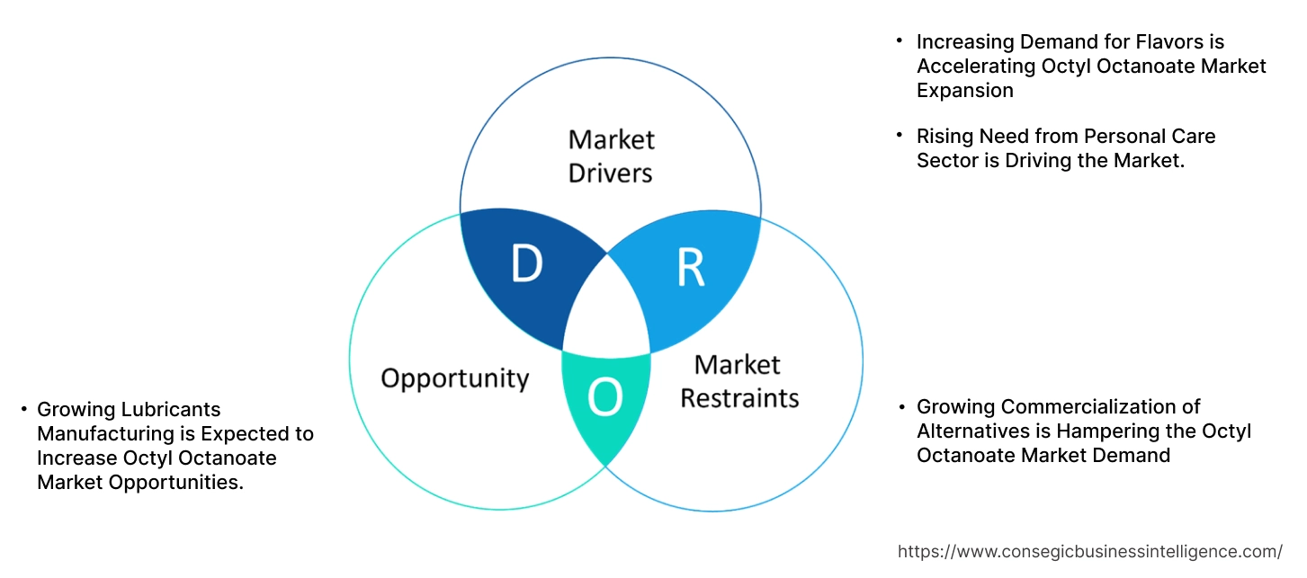 Octyl Octanoate Market Dynamics