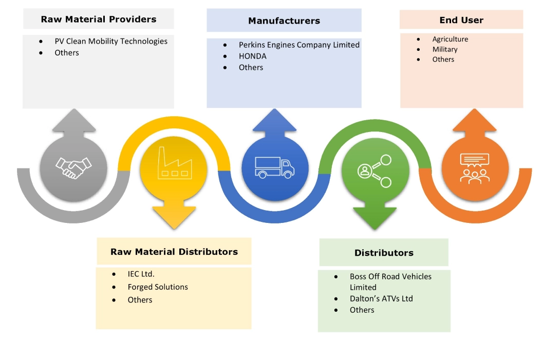 Off-Highway Vehicles Market Ecosystem