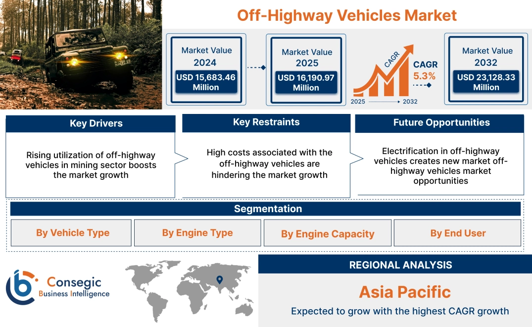 Off-Highway Vehicles Market