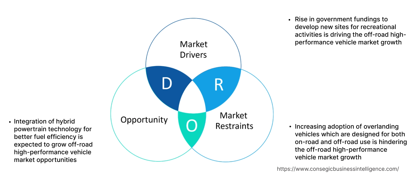 Off-Road High-Performance Vehicle Market Dynamics