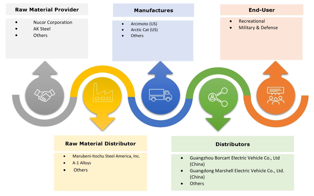 Off-Road High-Performance Vehicle Market Ecosystem