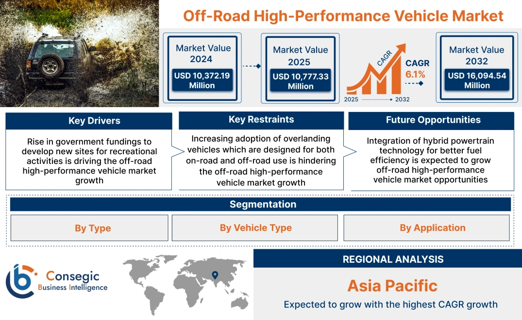 Off-Road High-Performance Vehicle Market