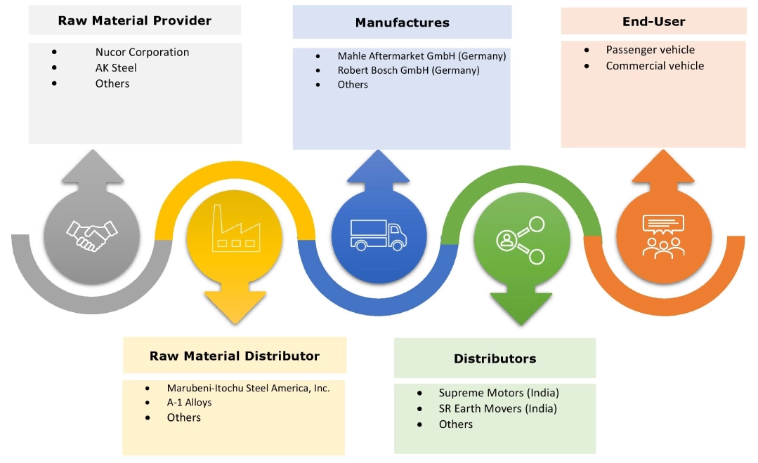 Oil Filter Market Ecosystem