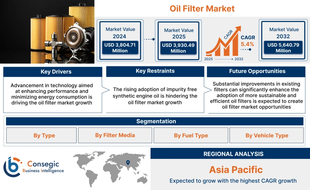 Oil Filter Market