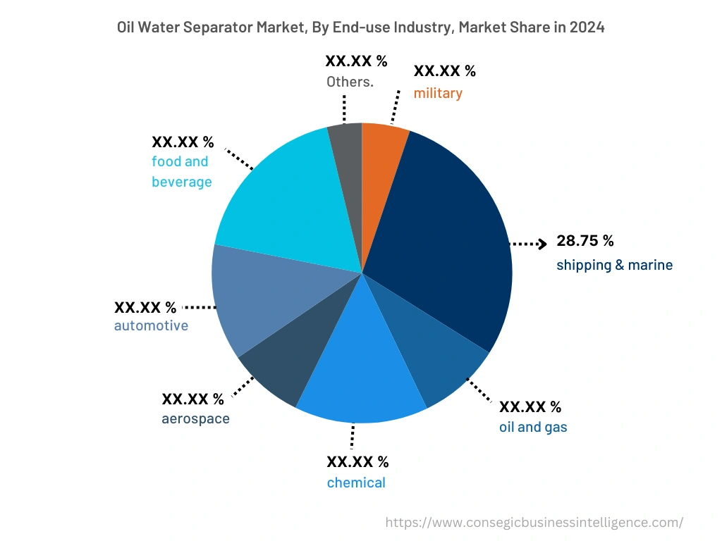 Global Oil Water Separator Market , By End-Use-Industry, 2024