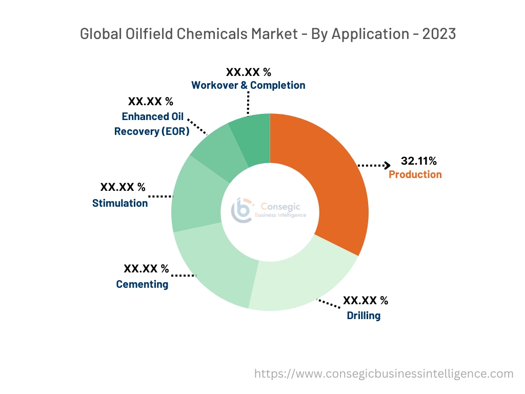 Oilfield Chemicals Market By Application